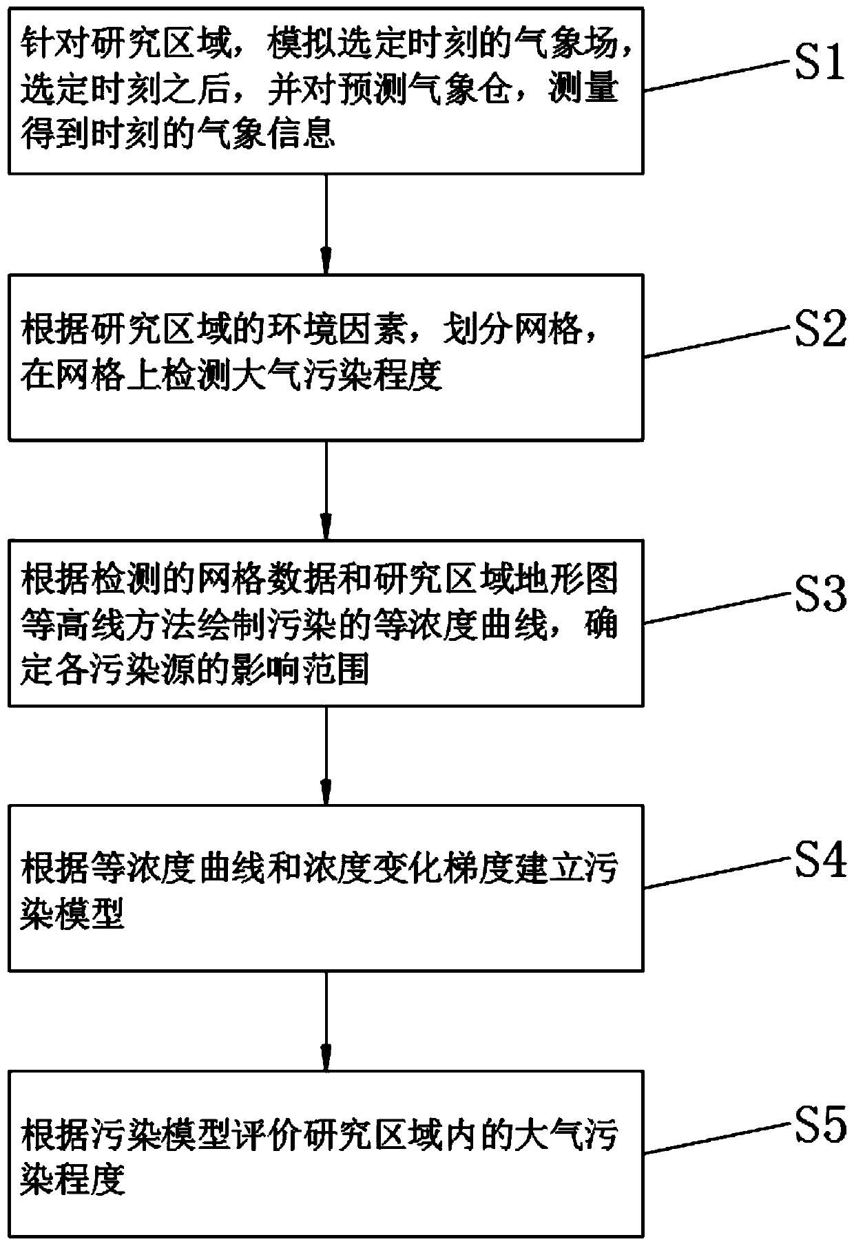 Method for establishing atmospheric pollution space-time transformation evaluation and prediction model