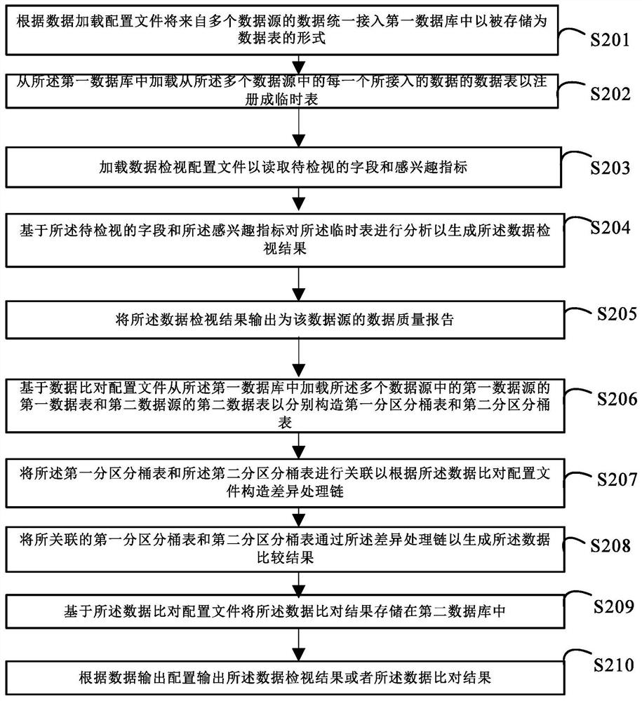 Multi-source data processing method and device