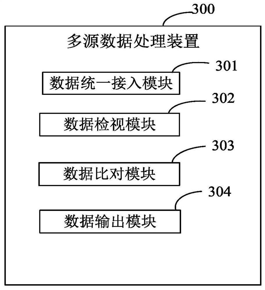 Multi-source data processing method and device