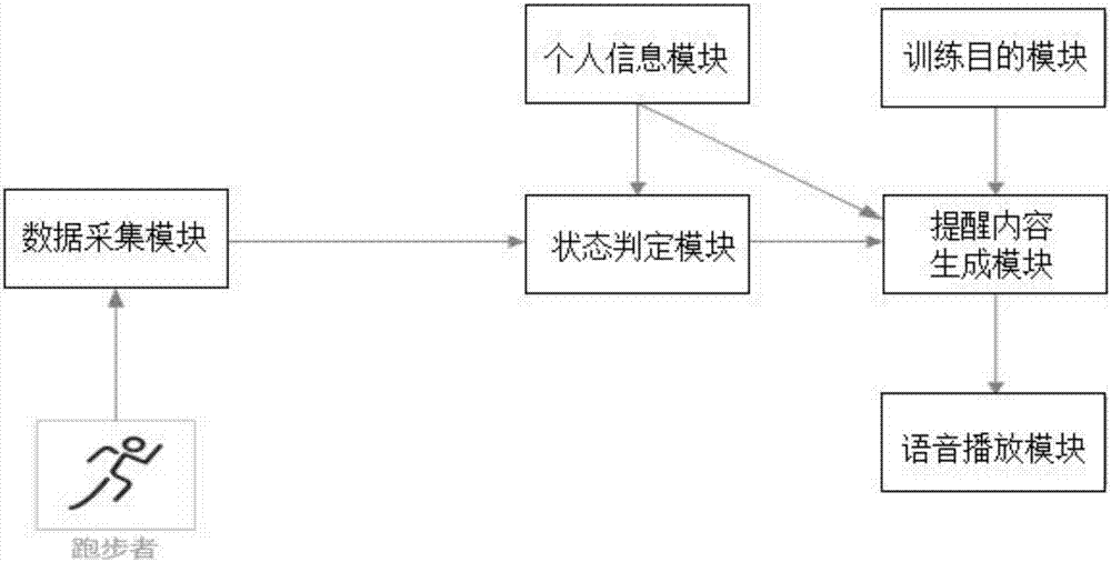 Exercise sensor-based running monitoring and voice prompt system