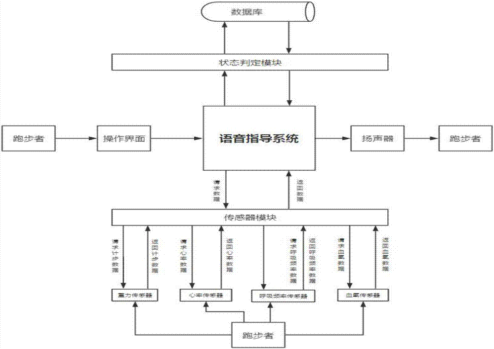 Exercise sensor-based running monitoring and voice prompt system