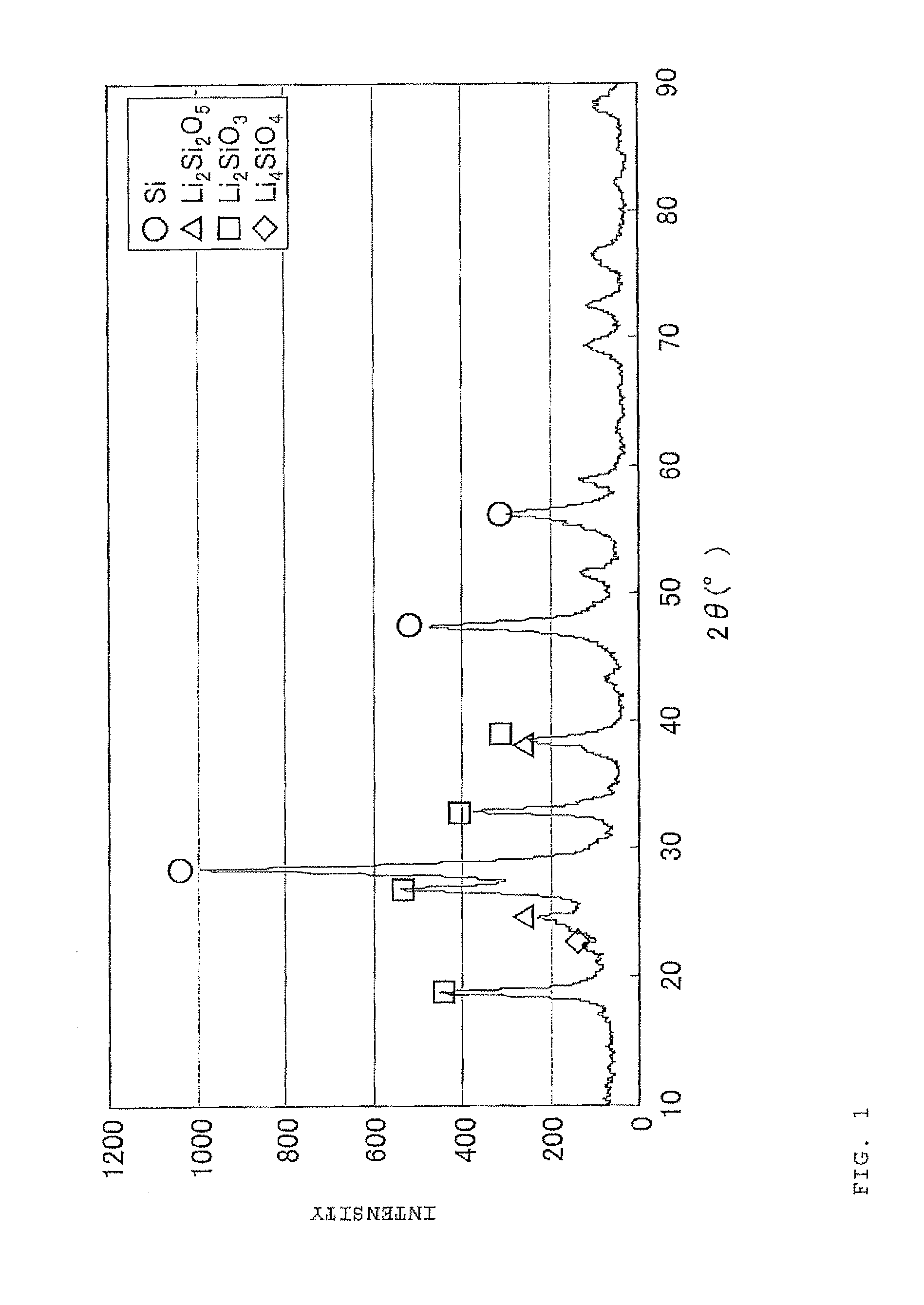 Negative electrode material for secondary battery having lithium-doped silicon-silicon oxide composite