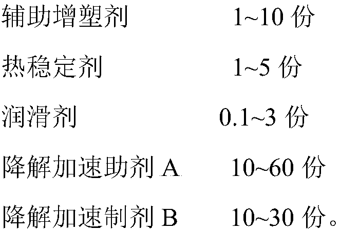 Rapidly degradable PVC material and its preparation method and application