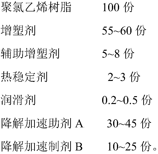 Rapidly degradable PVC material and its preparation method and application