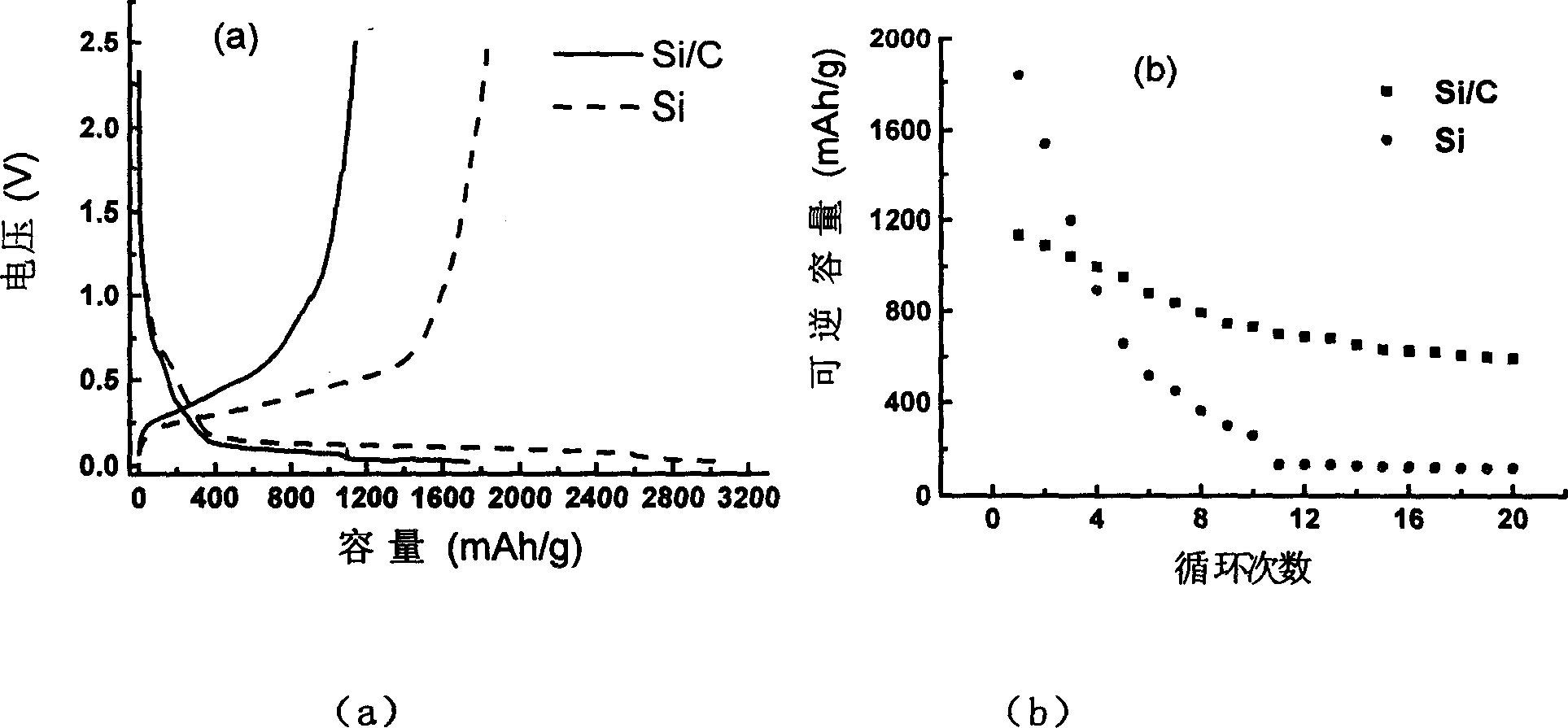 Silicon/charcoal core-shell structure nanometer composite material and its preparation method and uses