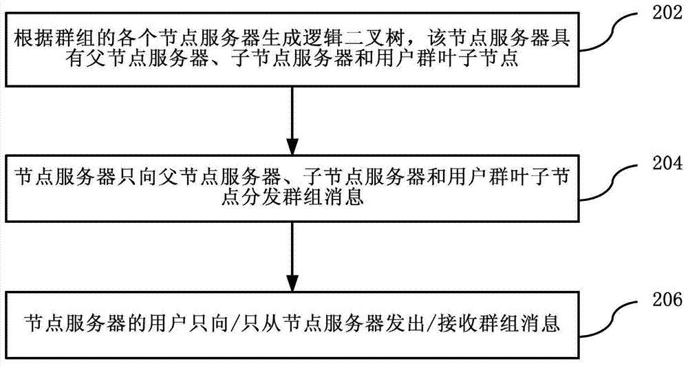 Method and system for realizing massive group communication