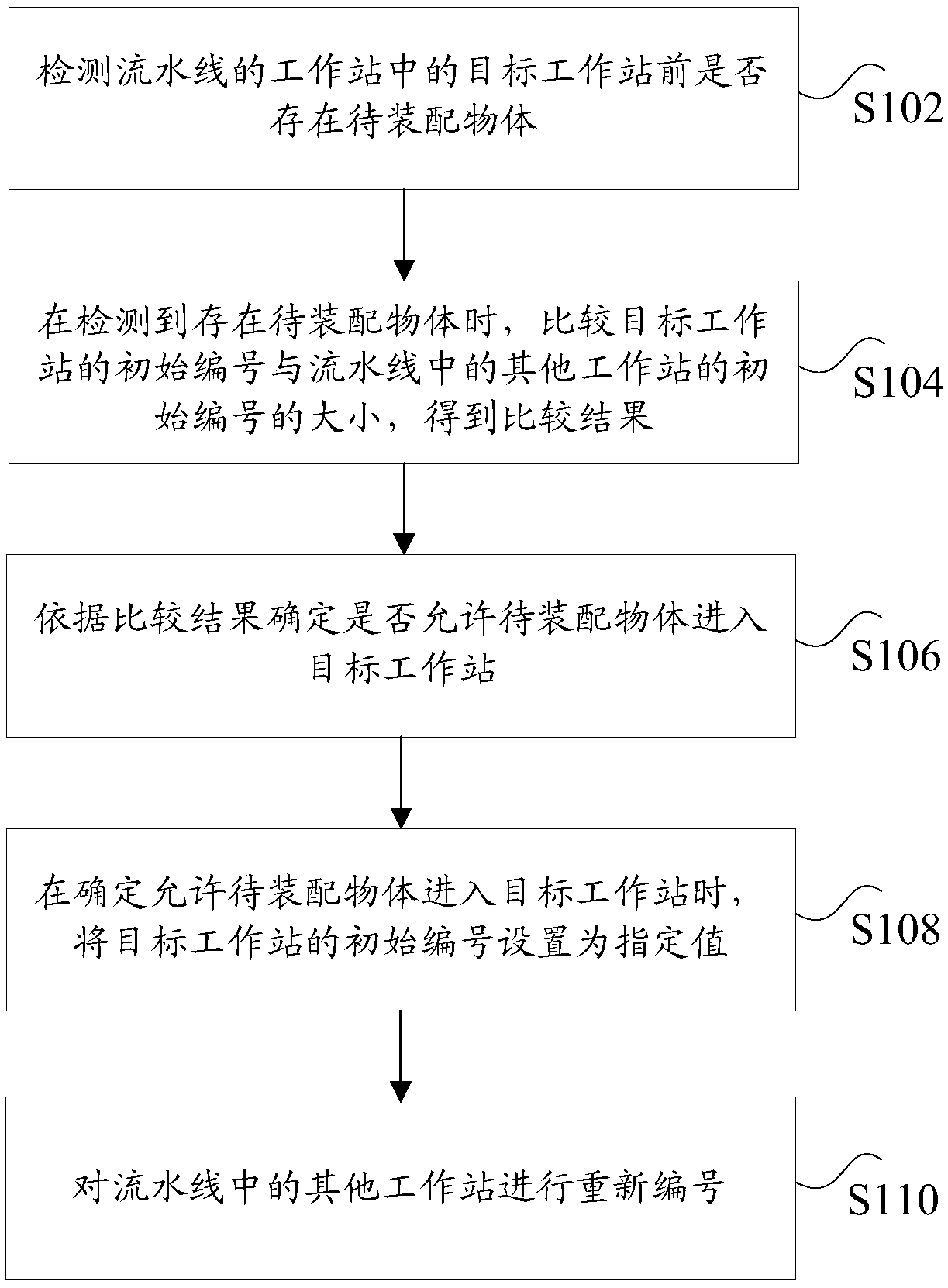 Working station allocation processing method, device and system