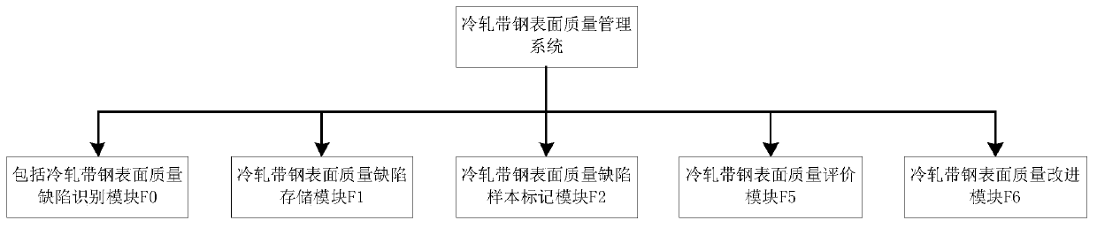 Cold-strip steel surface quality management system and method