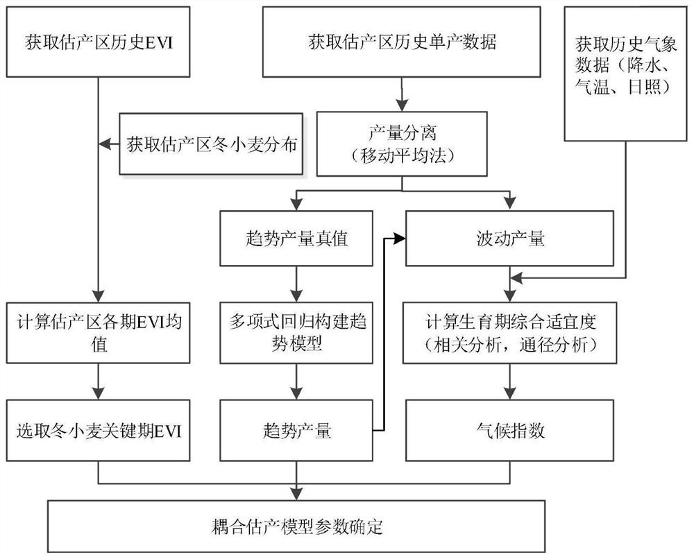 Method and system for predicting crop yield