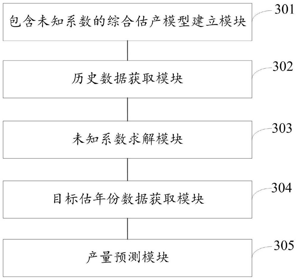 Method and system for predicting crop yield