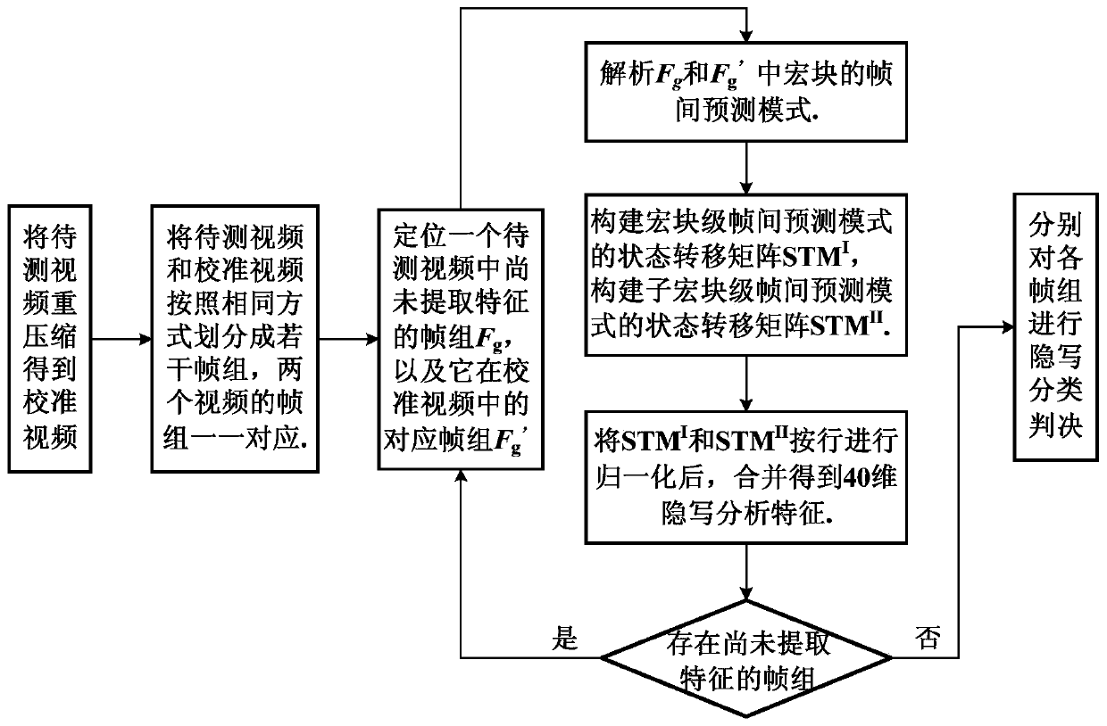 Video Steganalysis Method, Device, Equipment and Computer-Readable Storage Medium Based on Inter-frame Prediction Mode Recovery Feature Detection