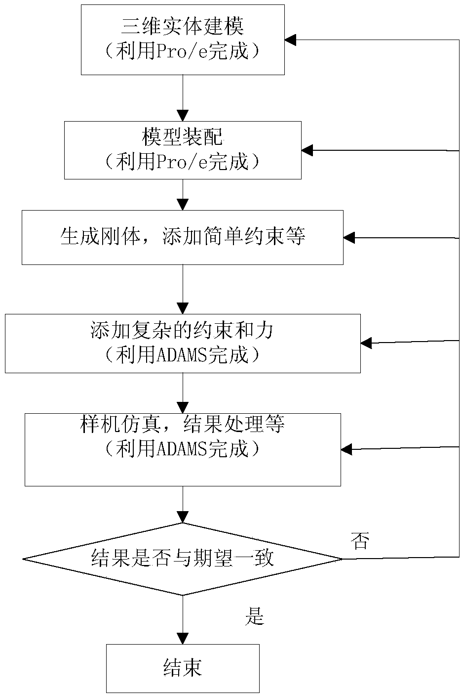 Mechanical arm simulation method based on virtual prototype technology