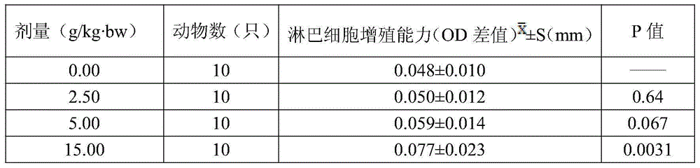 Food capable of improving immunity and preparation method thereof