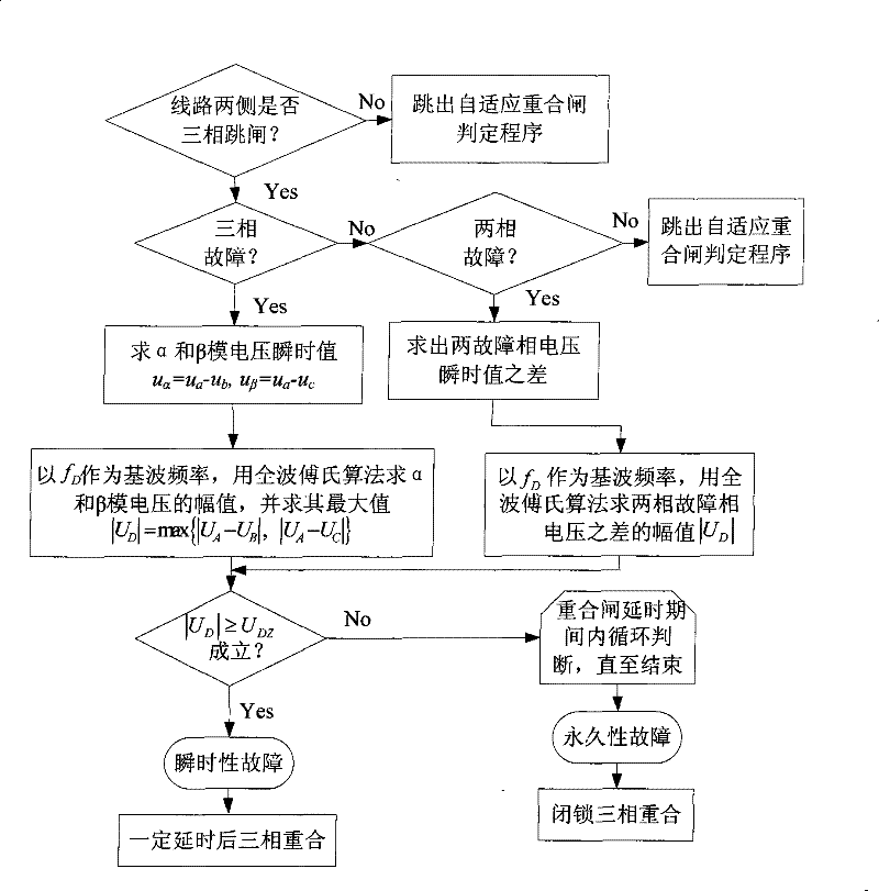 Self-adapting three-phase reclosure decision method of ultra-high voltage electric power line with shunt reactor