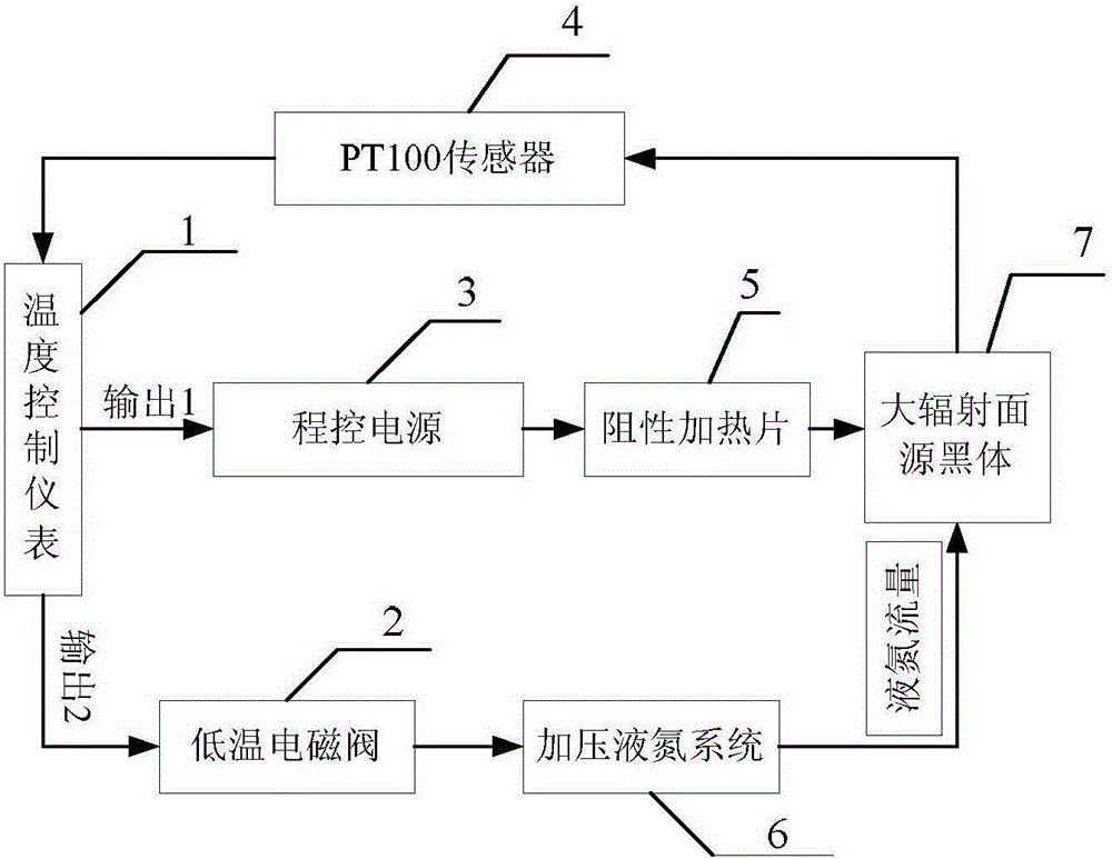 A Wide Temperature Range Control System for Source Blackbodies Under Vacuum Conditions