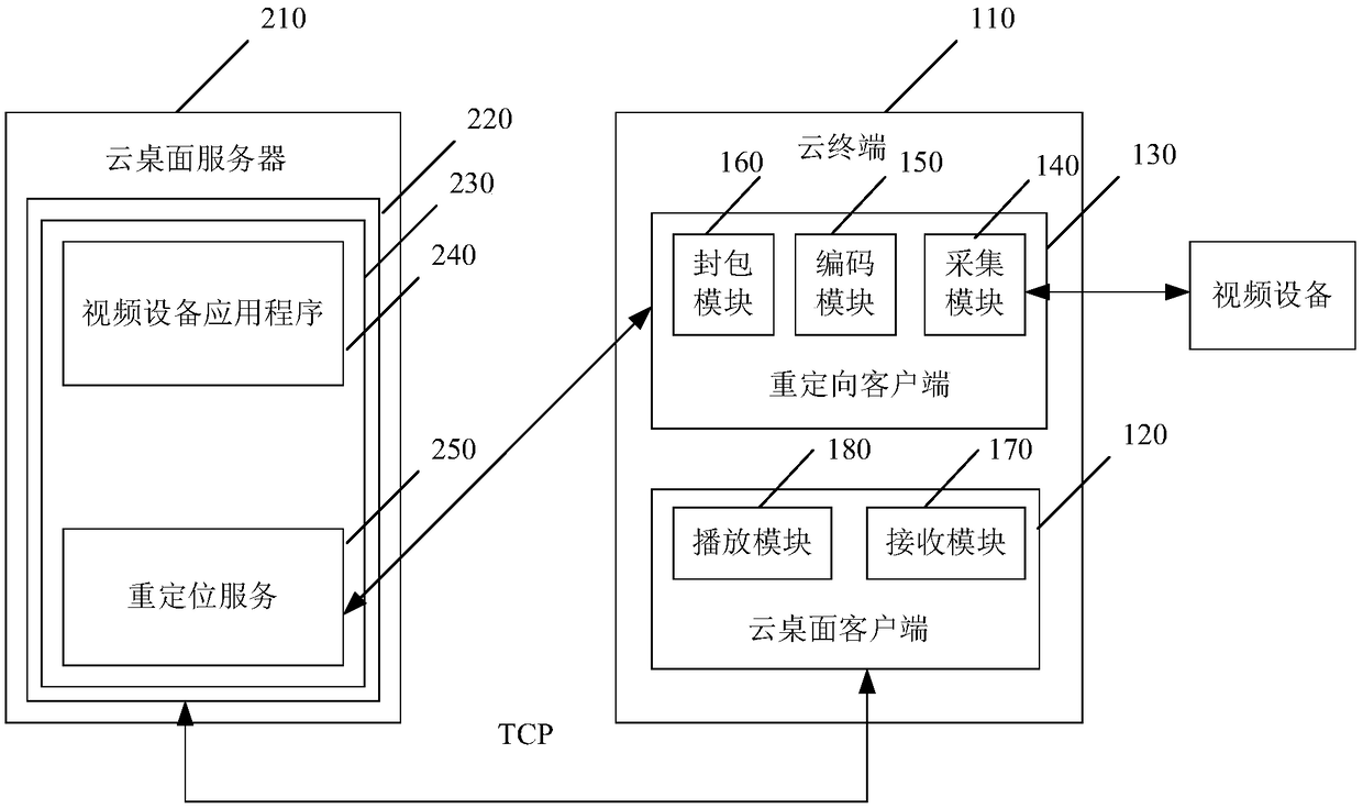 Method for processing video redirection, cloud terminal and cloud desktop server