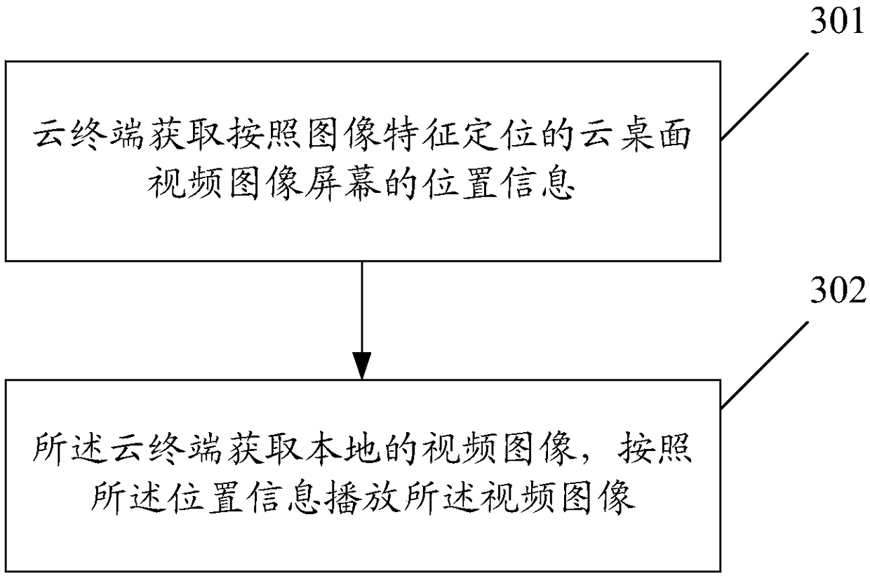 Method for processing video redirection, cloud terminal and cloud desktop server