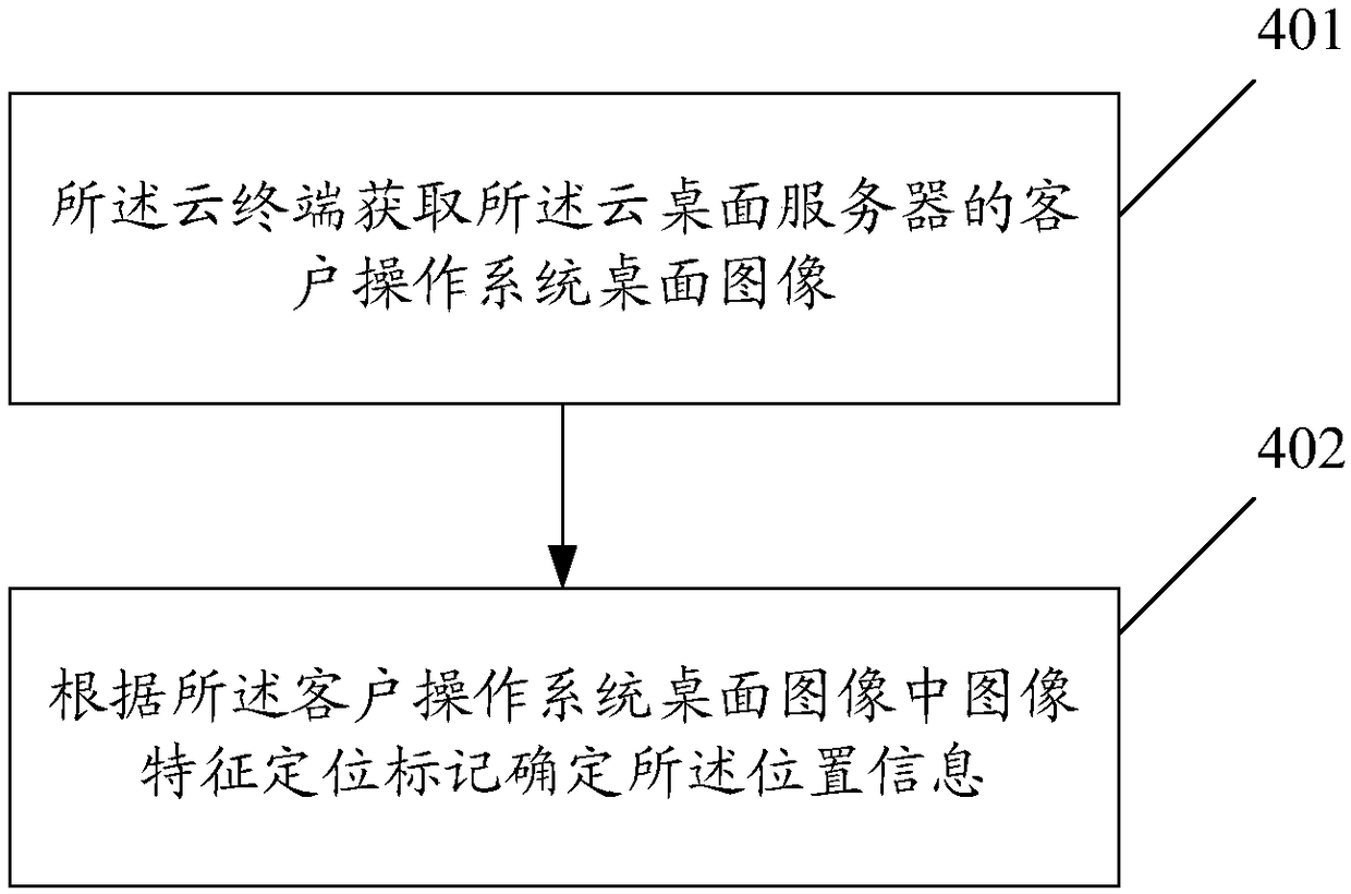 Method for processing video redirection, cloud terminal and cloud desktop server