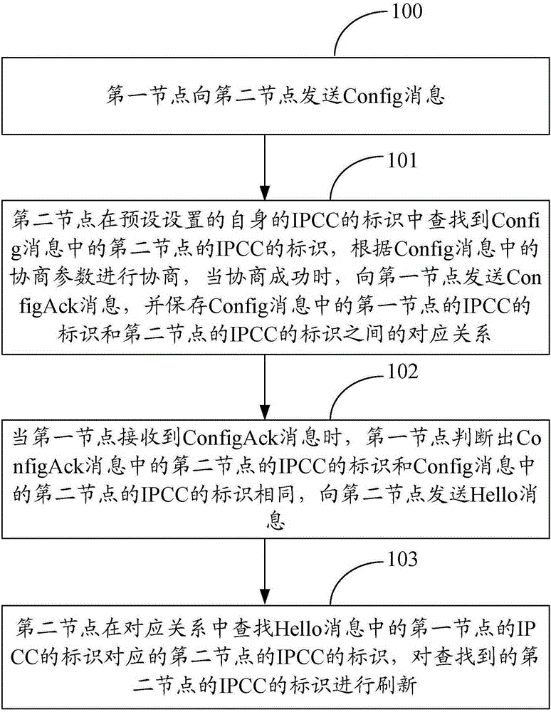 Method and device for achieving control channel binding