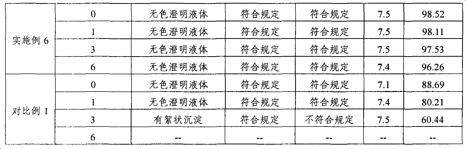 Pentagastrin liquid injection and preparation method thereof