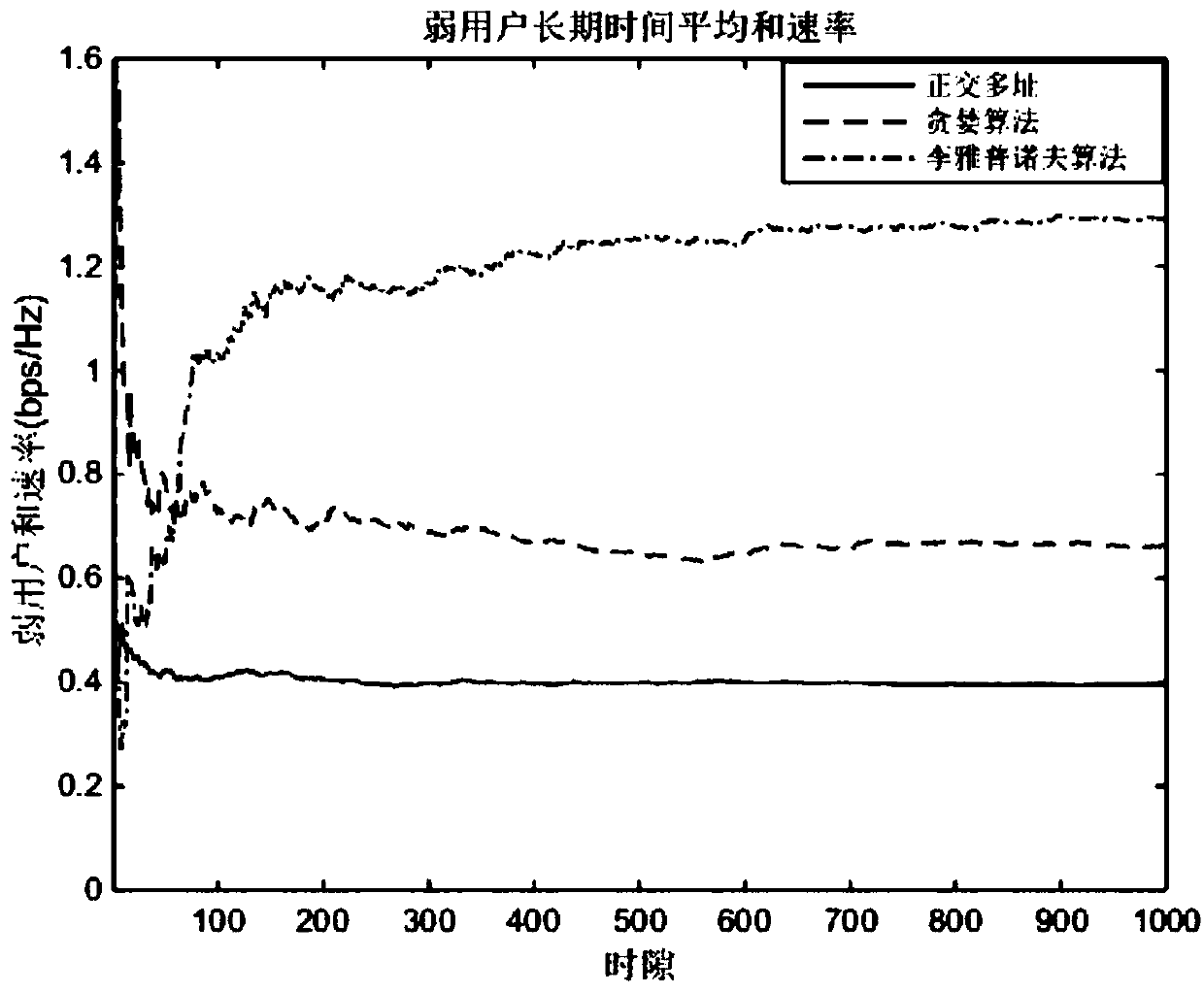 Beam forming optimization method of online NOMA multi-antenna system based on Lyapunov theory