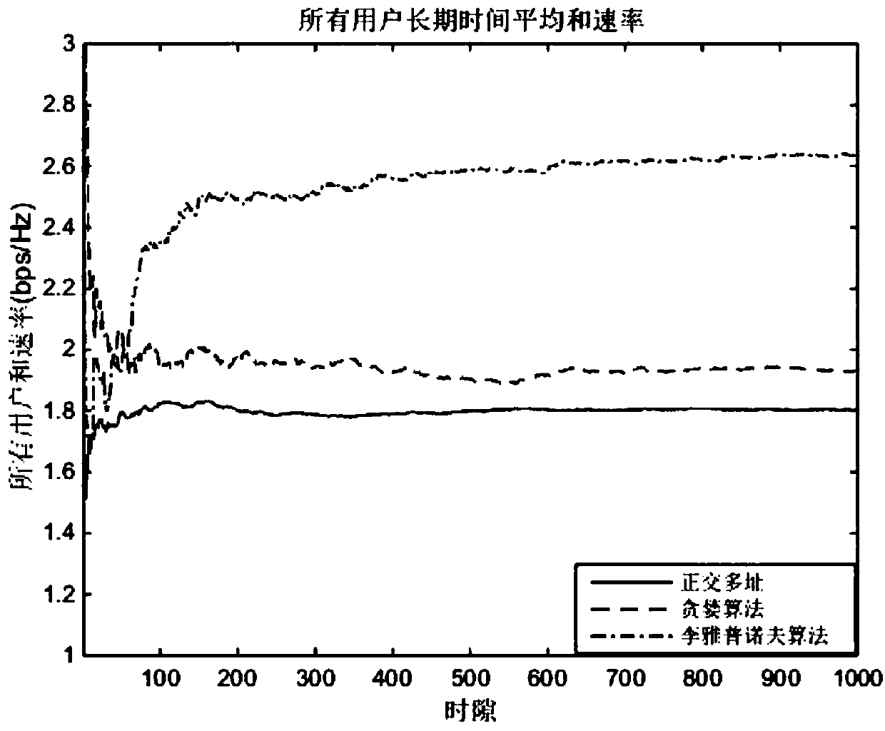 Beam forming optimization method of online NOMA multi-antenna system based on Lyapunov theory