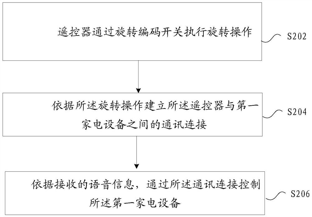 Voice control method and device for home appliances