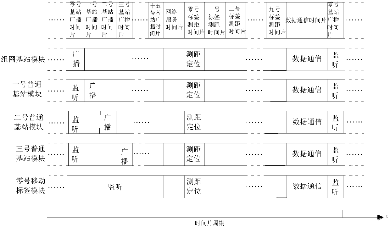 Networking method for ultra-wideband wireless communication indoor positioning system