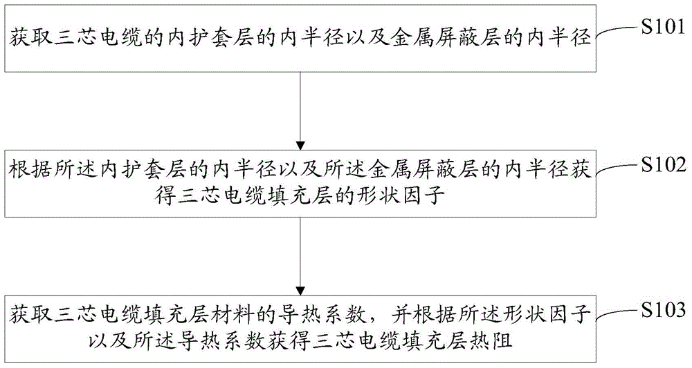 Method and system for obtaining thermal resistance of three-core cable packing layer