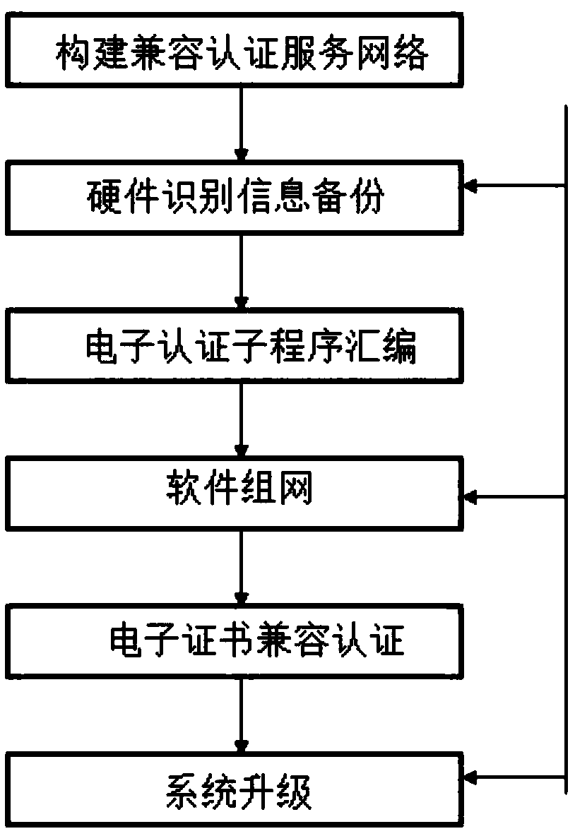 Electronic authentication compatibility control system based on RESTful architecture and using method