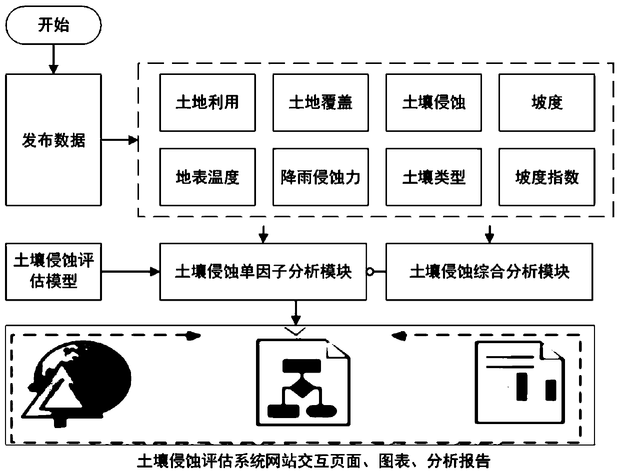 Soil erosion evaluation system