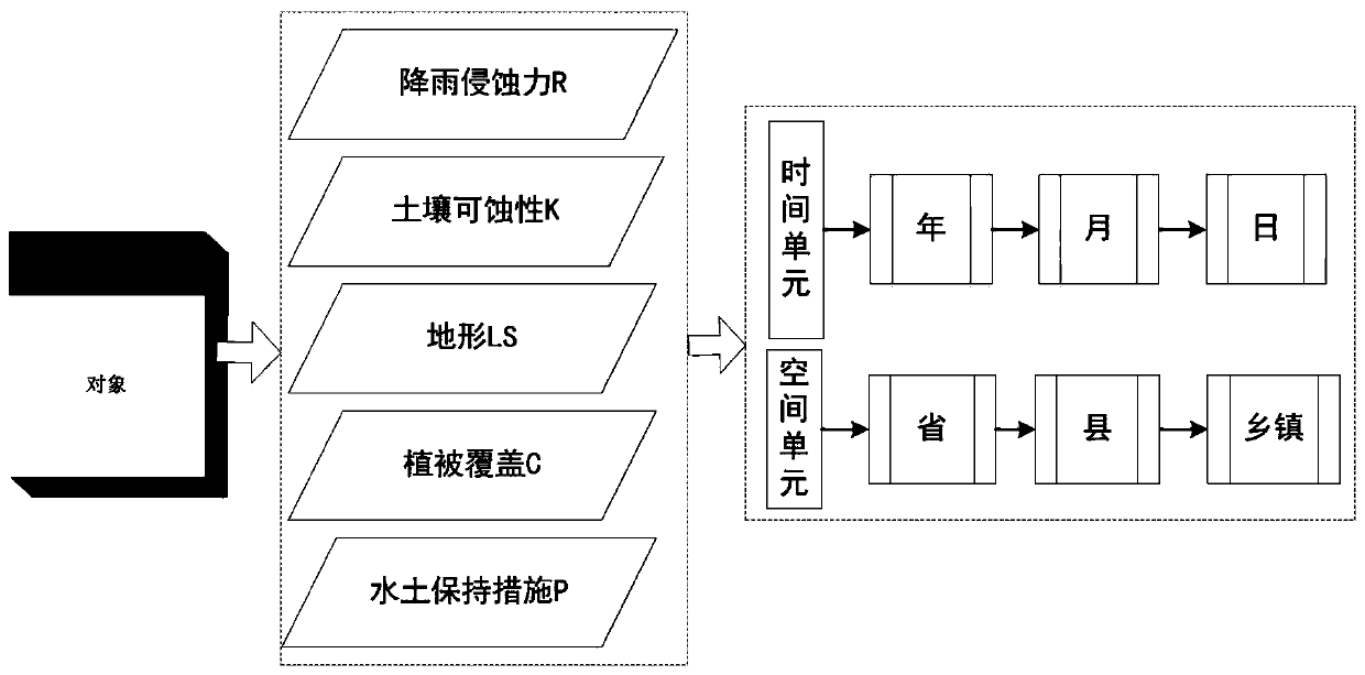 Soil erosion evaluation system