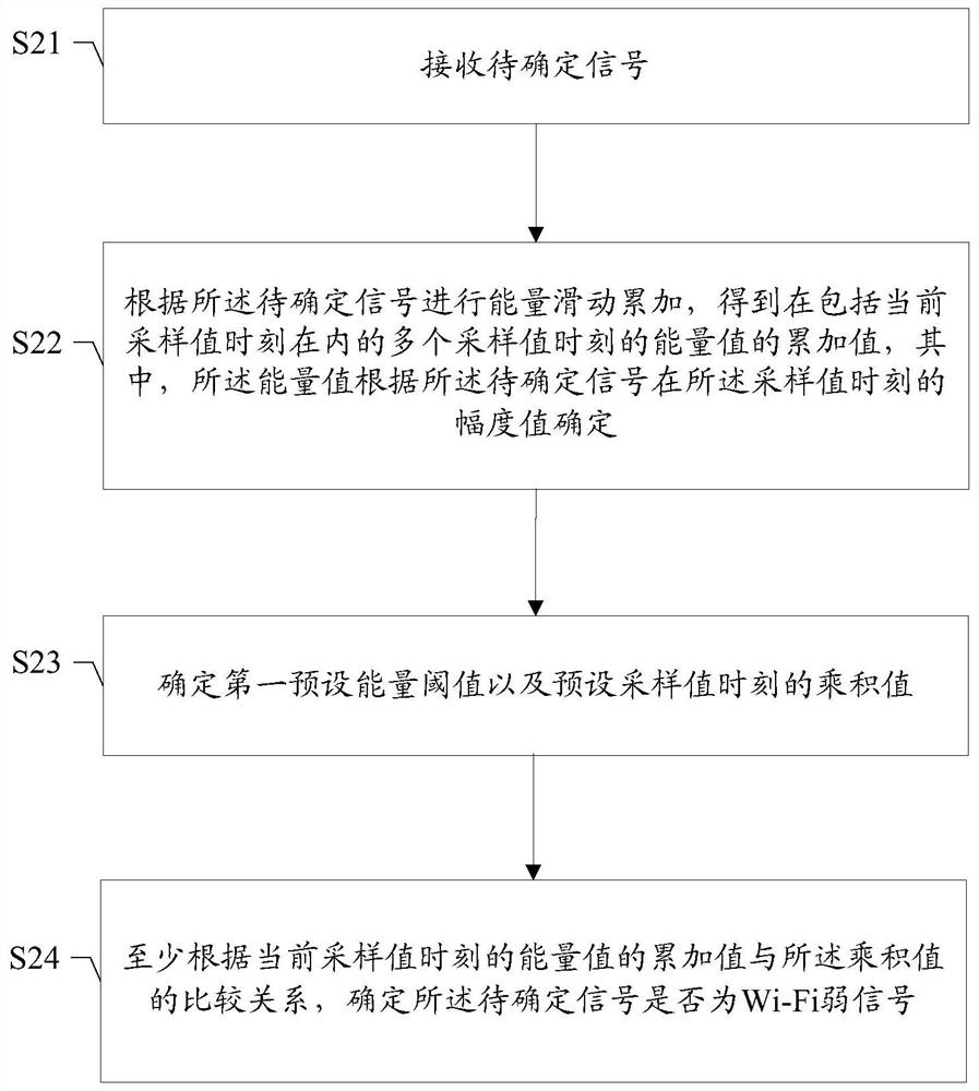 Method and device, storage medium and terminal for determining weak Wi-Fi signal