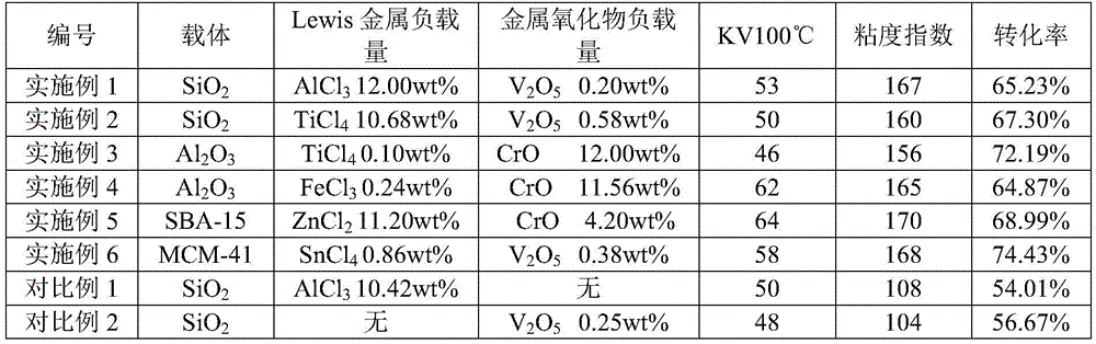 Catalyst for poly-alpha-olefin synthetic oil and preparation method for catalyst