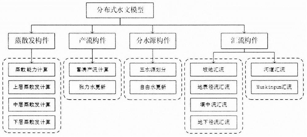 Distributed hydrological model parallel computing method based on flow direction