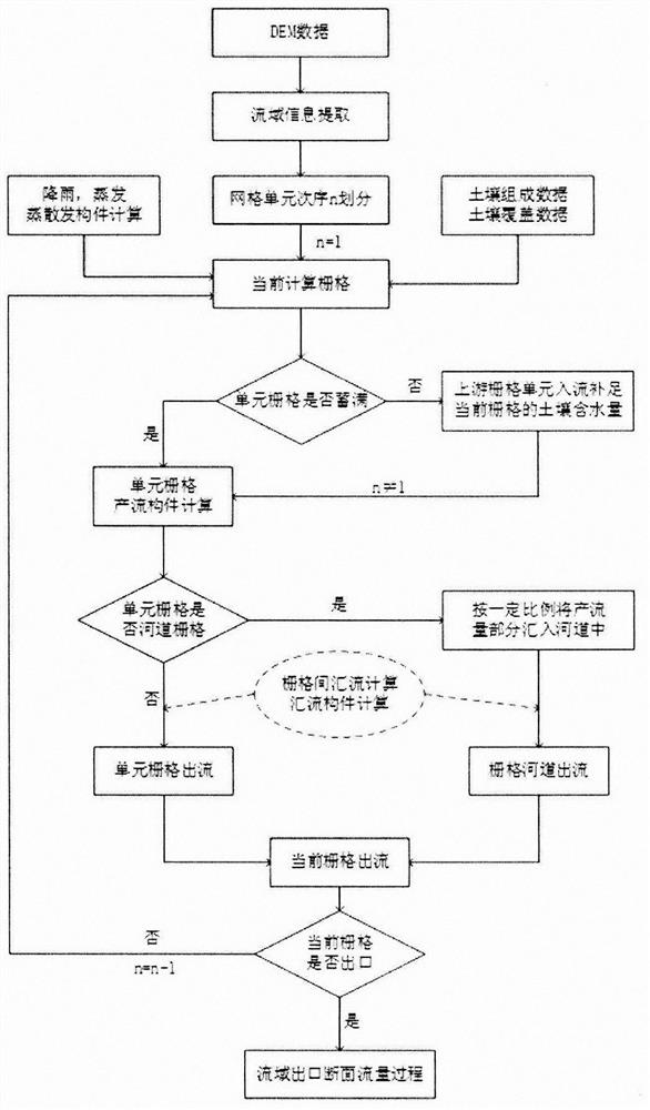 Distributed hydrological model parallel computing method based on flow direction