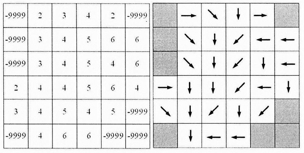 Distributed hydrological model parallel computing method based on flow direction