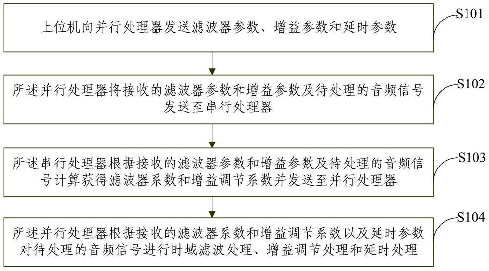 A method and system for real-time audio processing of multi-channel digital audio signals