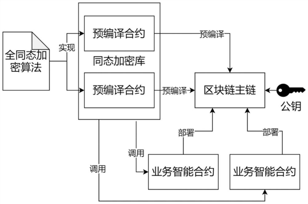 A smart contract privacy data processing system and method for blockchain