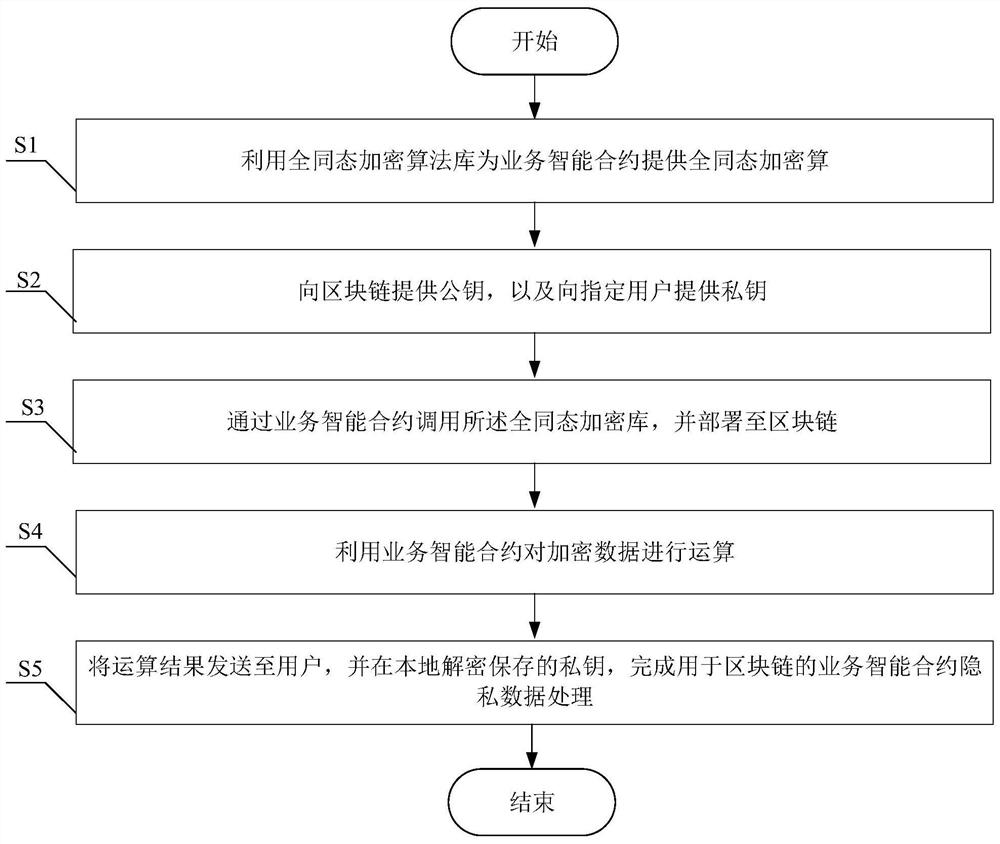 A smart contract privacy data processing system and method for blockchain