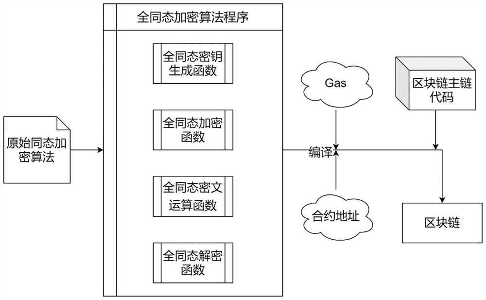 A smart contract privacy data processing system and method for blockchain