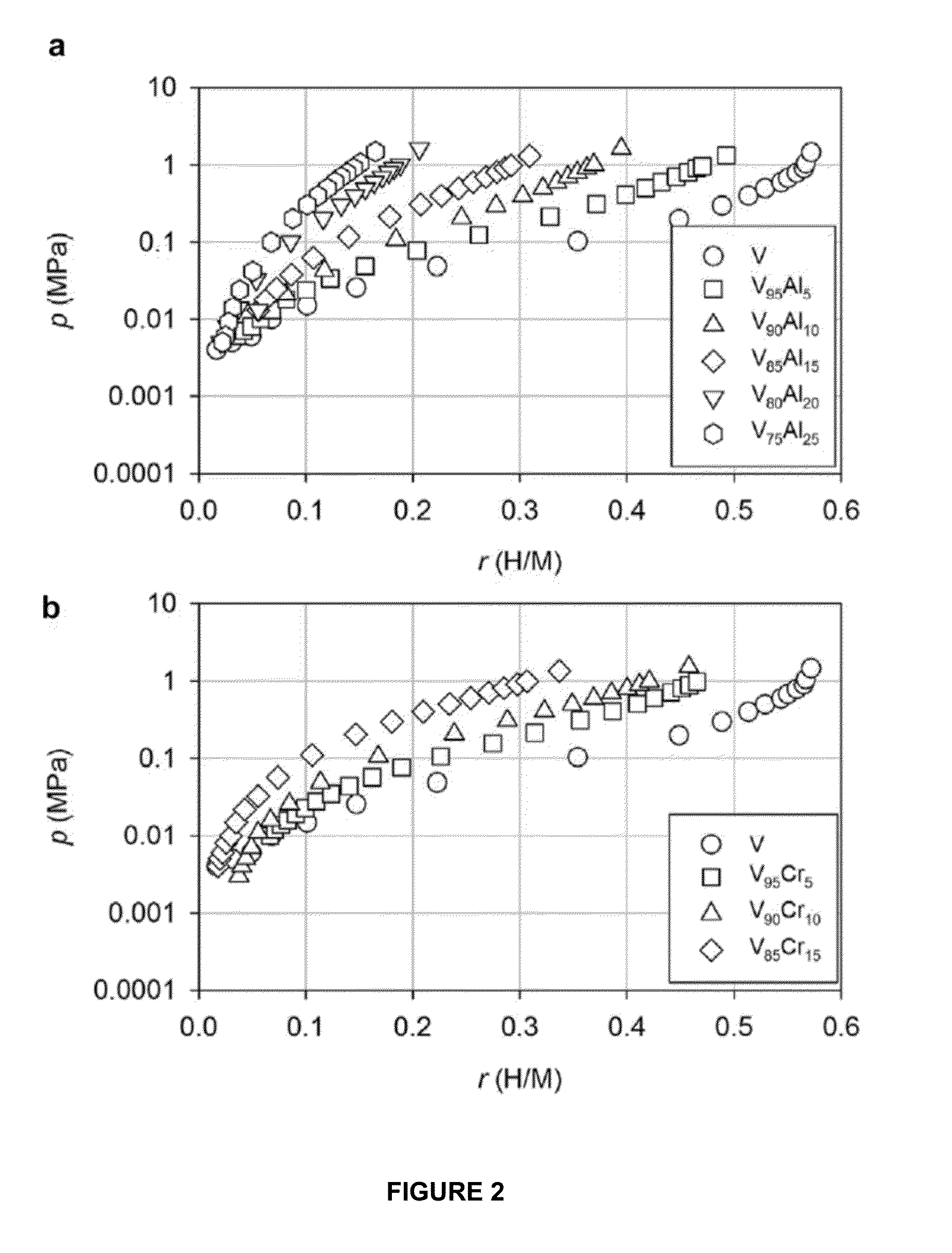 Alloy for catalytic membrane reactors