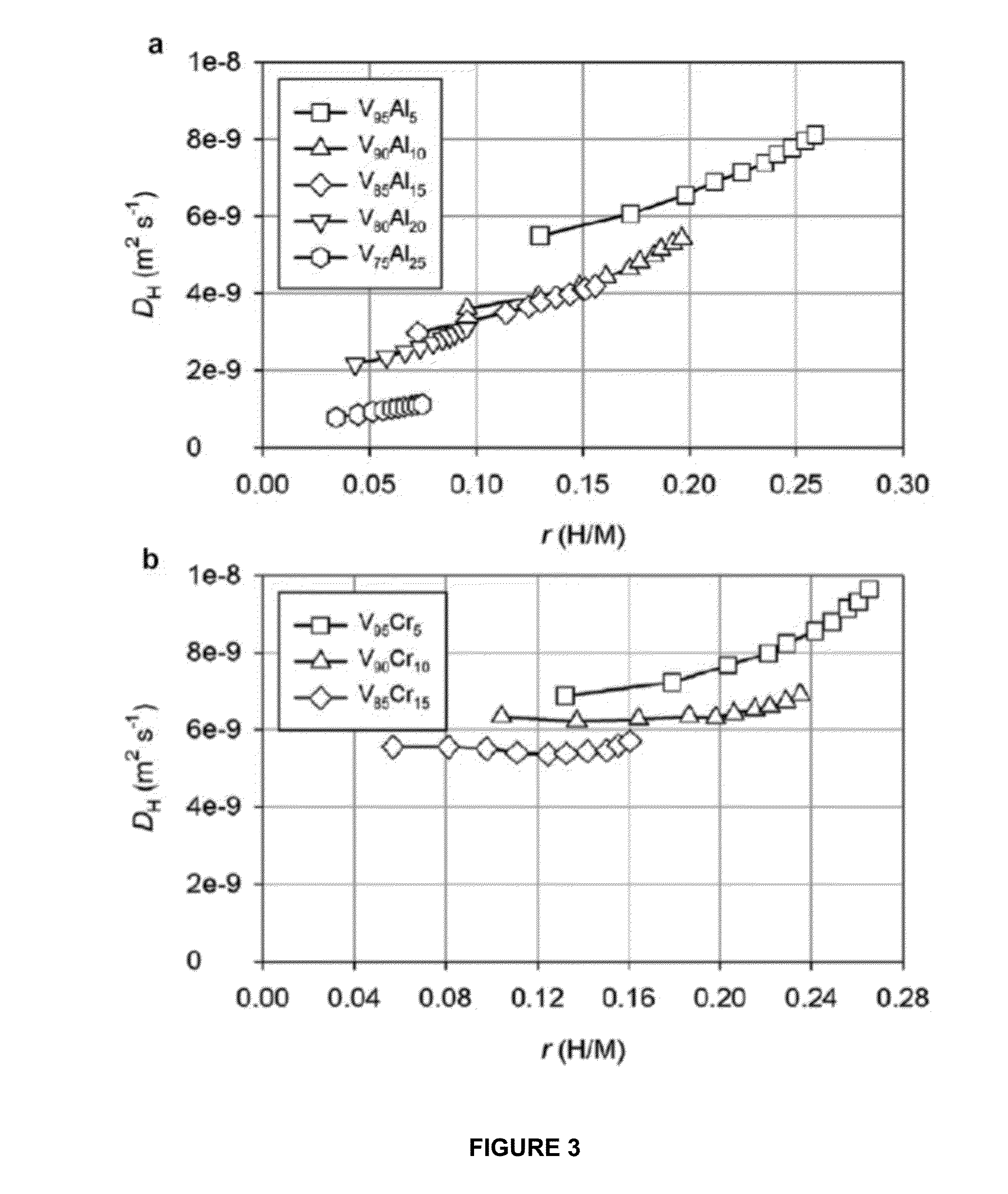 Alloy for catalytic membrane reactors