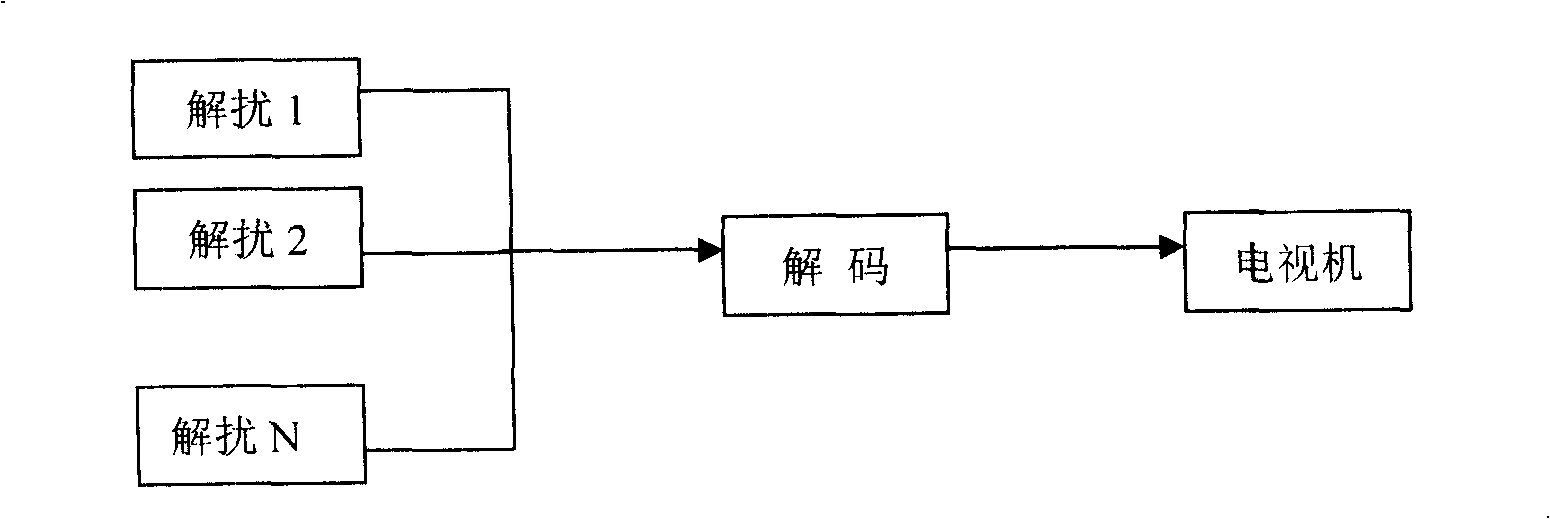 General software descrambling method for different scrambling systems of digital television