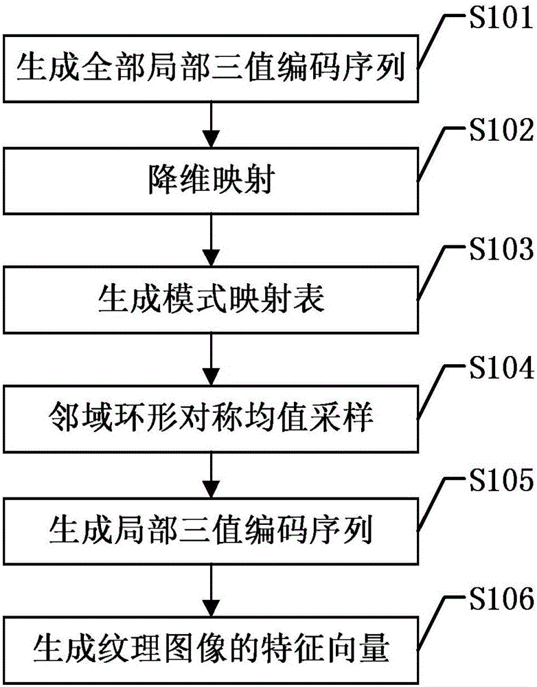 Local ternary pattern texture feature extraction method based on mean sampling