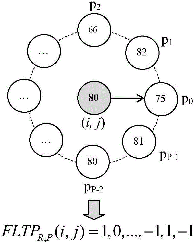 Local ternary pattern texture feature extraction method based on mean sampling