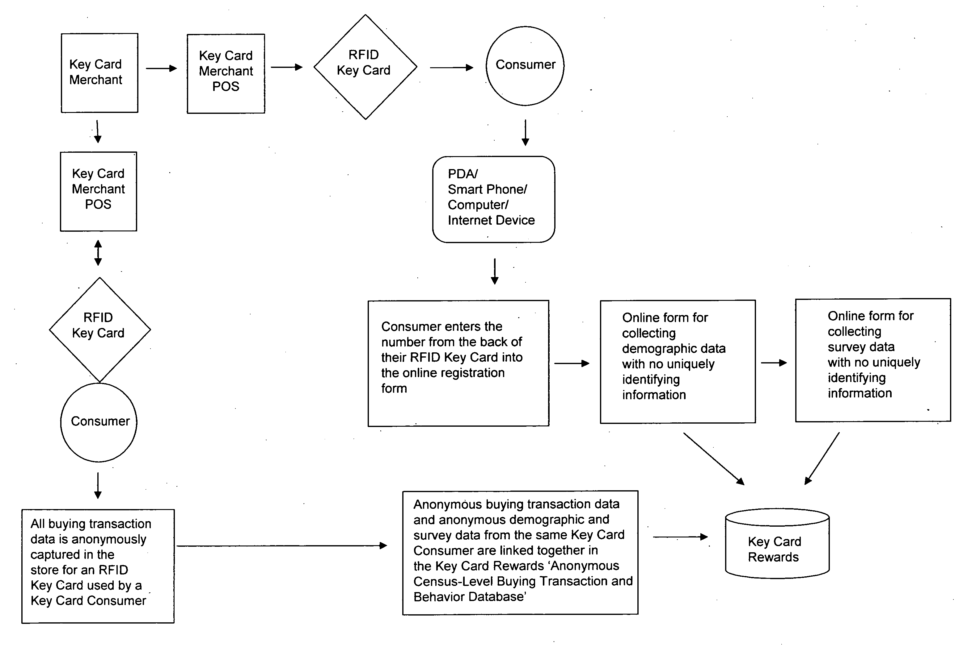 System and method of obtaining and using anonymous data