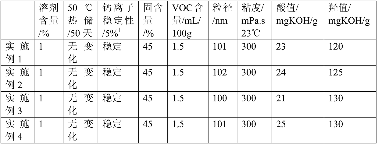 Hydroxyl acrylic acid dispersion and synthetic method thereof