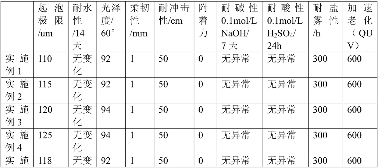 Hydroxyl acrylic acid dispersion and synthetic method thereof