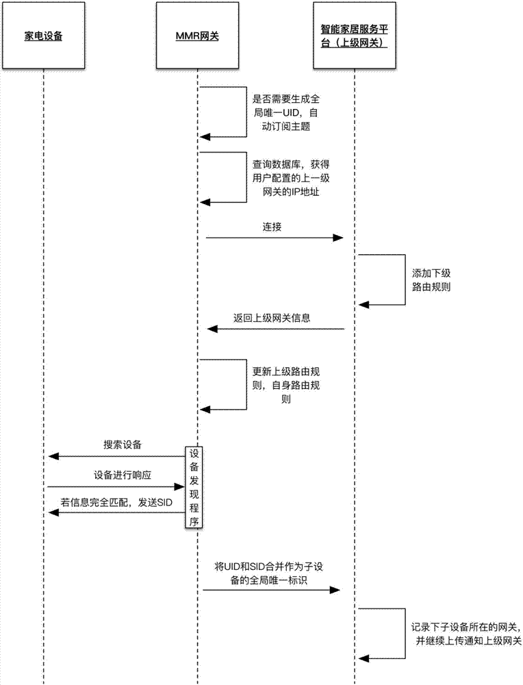 Message routing method based on MQTT (Message Queuing Telemetry Transport) multi-layer cascade